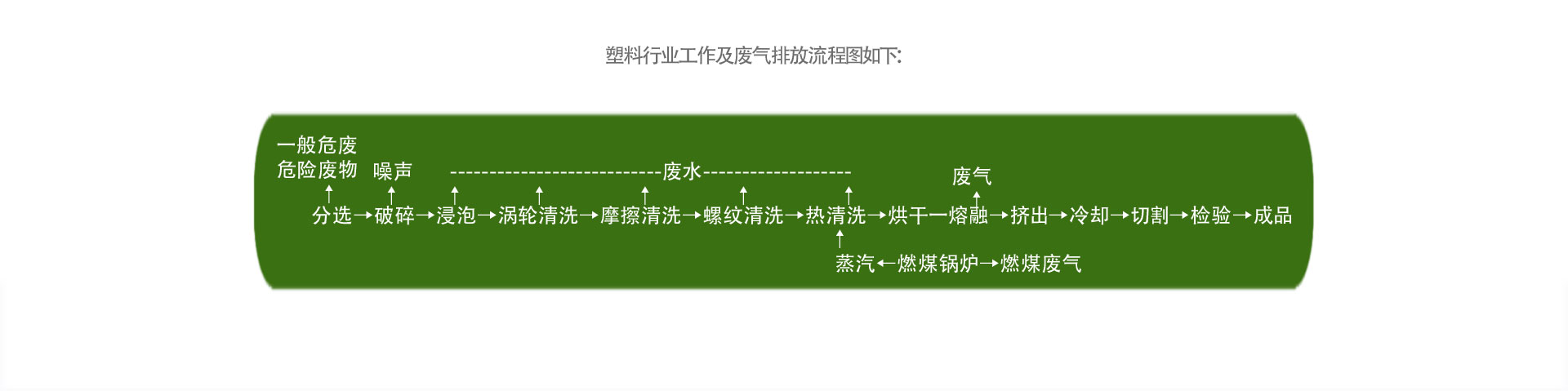 塑料行業廢氣處理設備