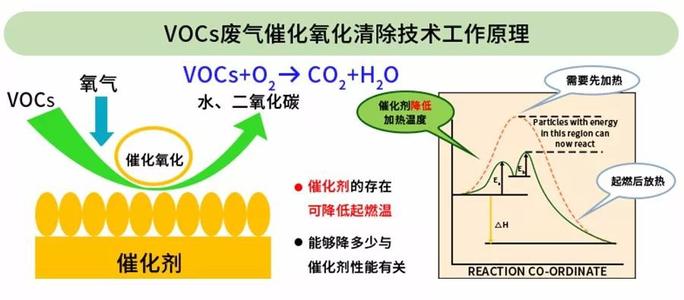 催化燃燒技術原理及常見問題解答，看看你有幾個問題是不了解的