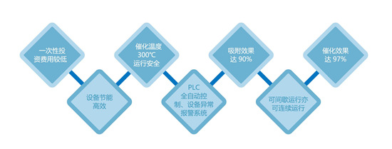 活性炭催化燃燒