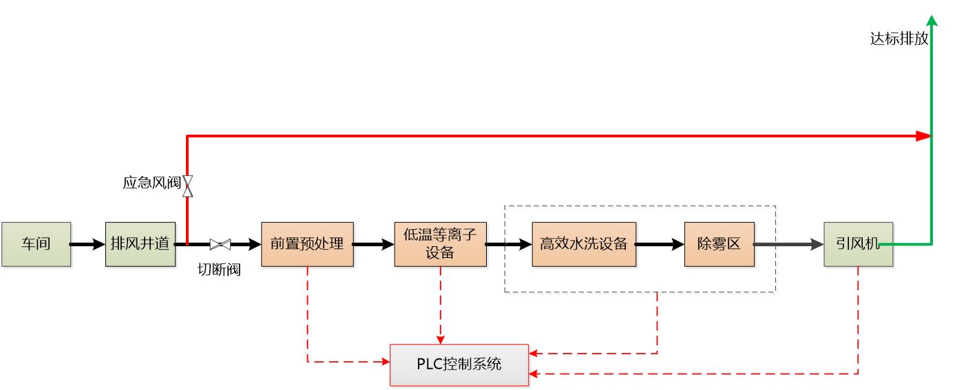 凈化過程