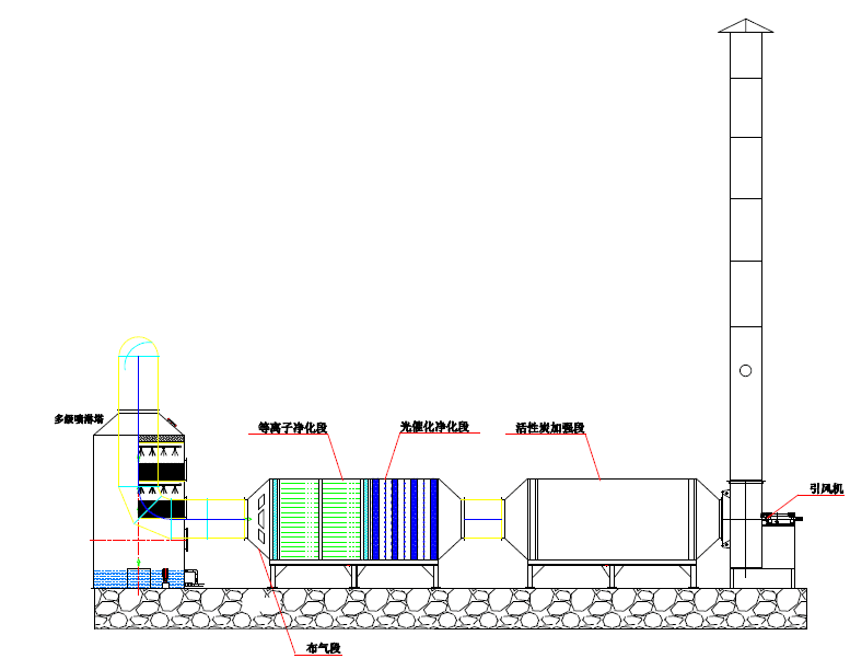 噴淋-等離子光催化-活性炭