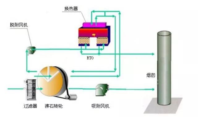 VOCs廢氣如何處理？天清佳遠環保叫你怎么用沸石轉輪催化燃燒