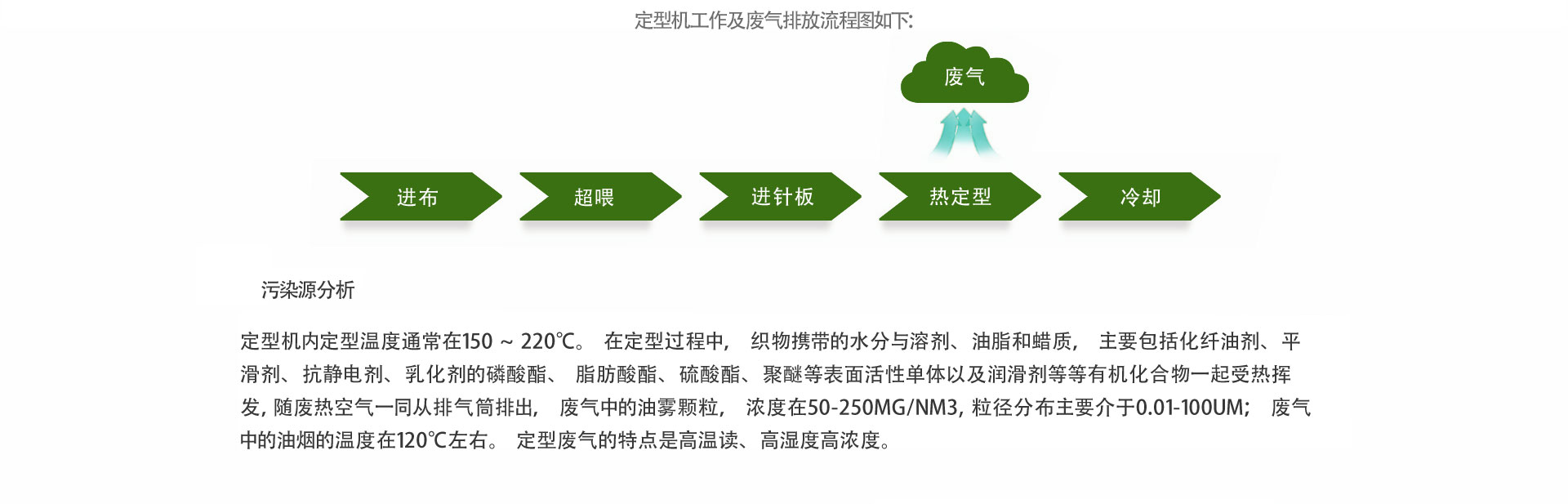 染整定型印染行業(yè)廢氣凈化